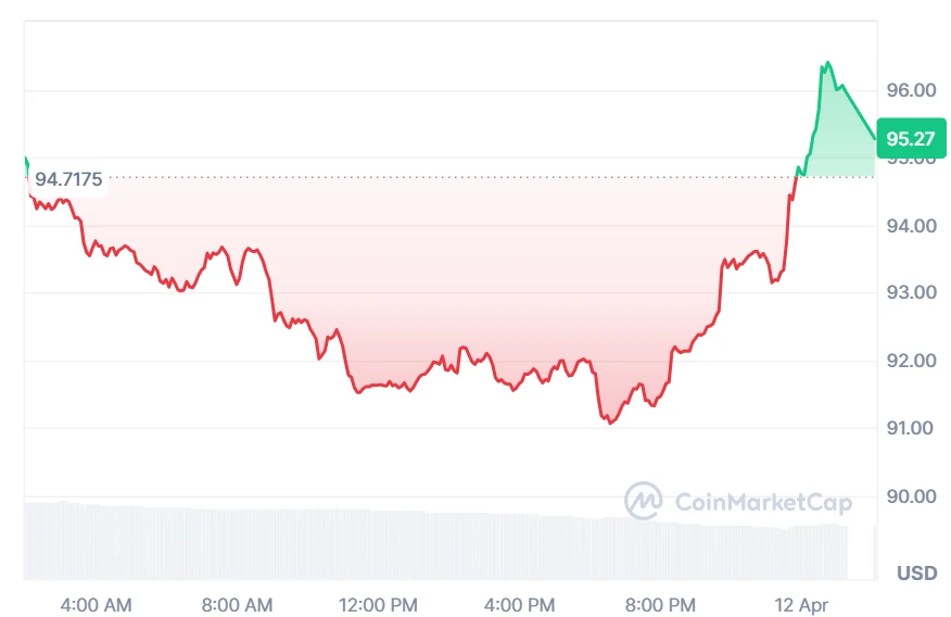 AAVE Price chart