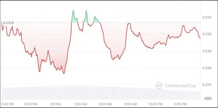 Tron Enhances Network With Gas-Free Transactions Amid 1.75% Surge Forcast