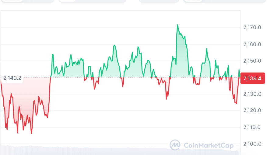 Ethereum price chart