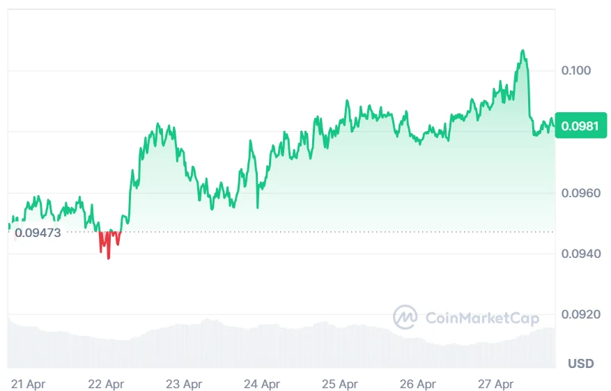 DOGE price chart