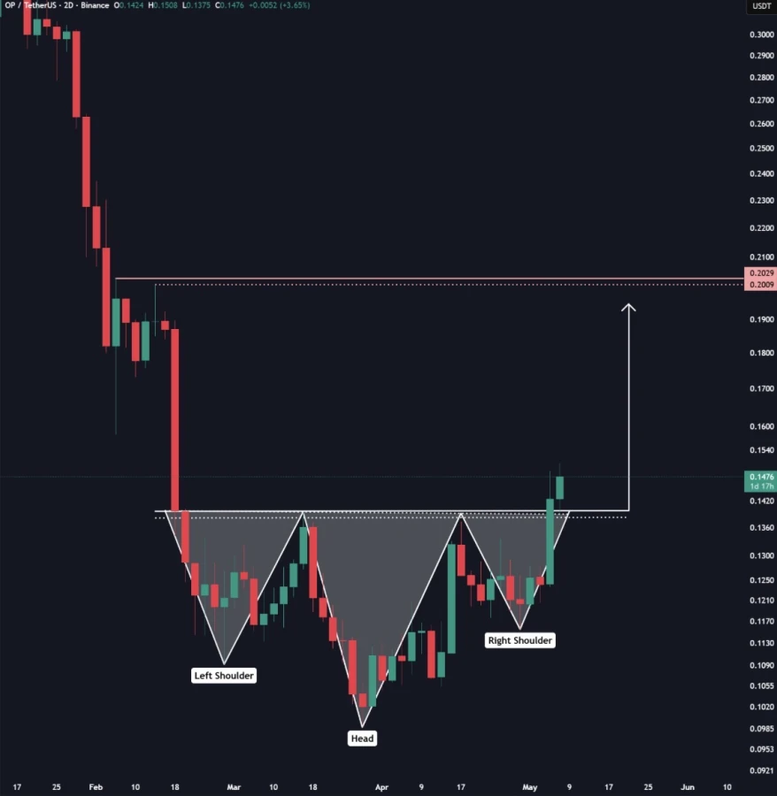 Optimism (OP) Price Breakout Signals Reversal