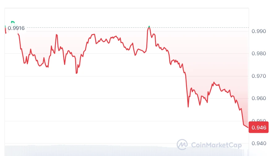 SUI current price chart
