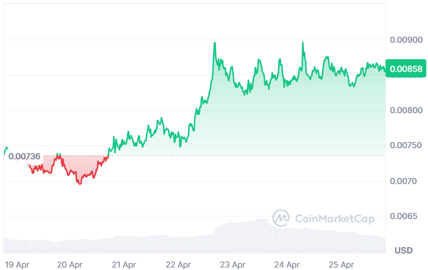 PENGU price chart