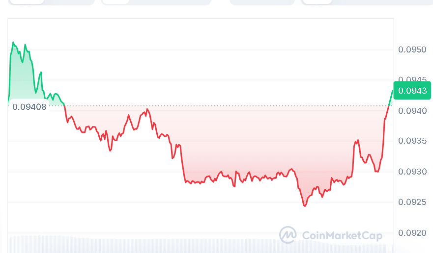 DOGE price chart