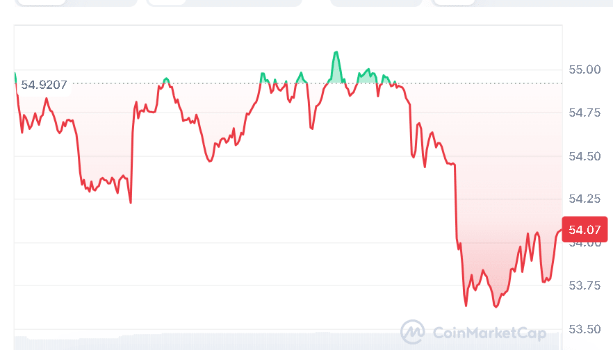 Litecoin price chart