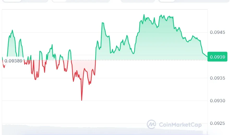 Dogecoin price chart