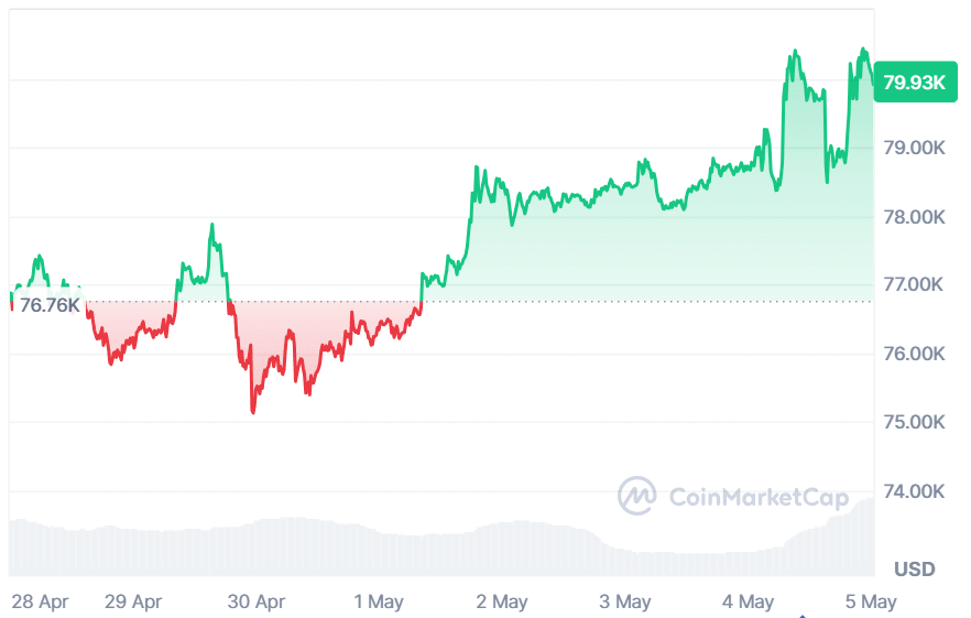 BTC current price