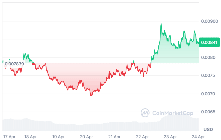 PENGU Price chart