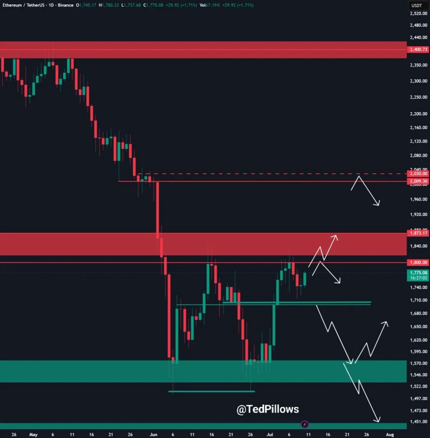 ETH price chart