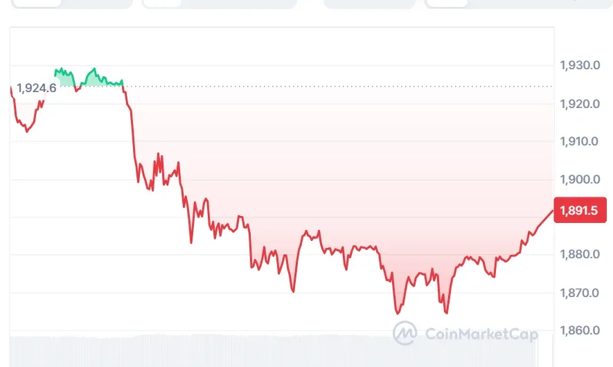 ETH price chart