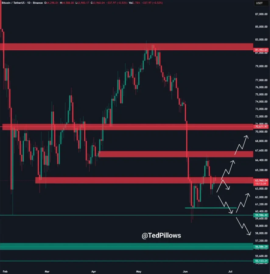 BTC price chart