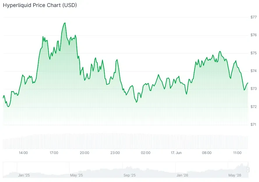 Bitwise Hyperliquid ETF Surpasses 1 Million HYPE Tokens