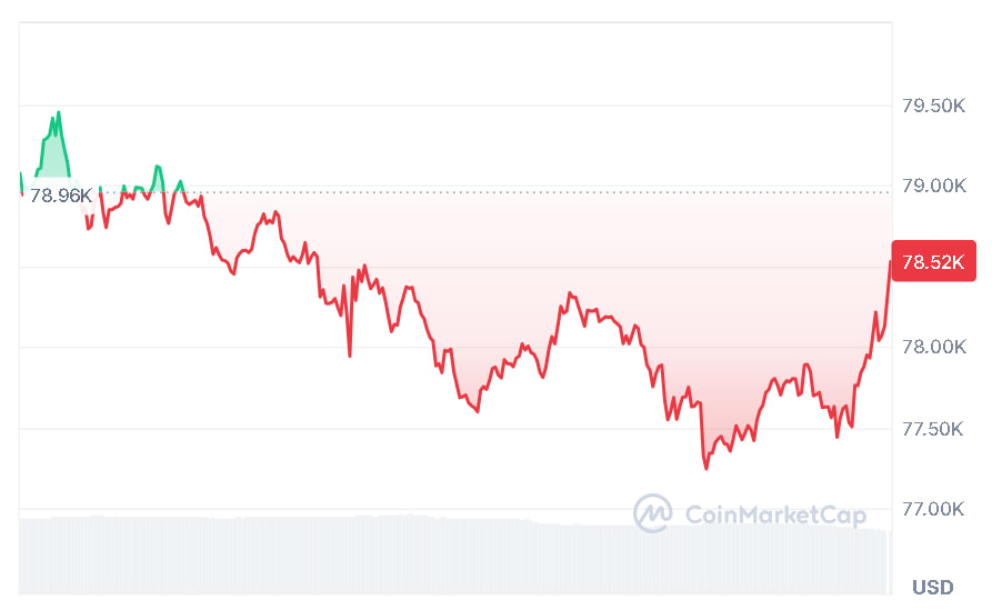 BTC price chart