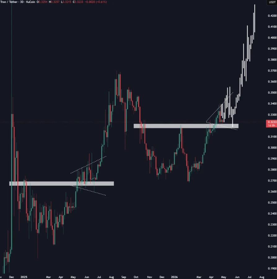 TRX price analysis