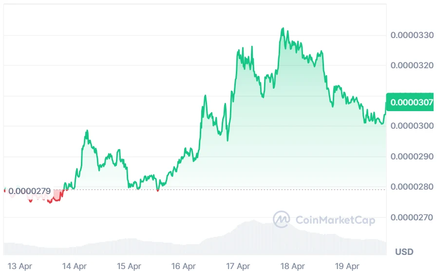 FLOKI current price