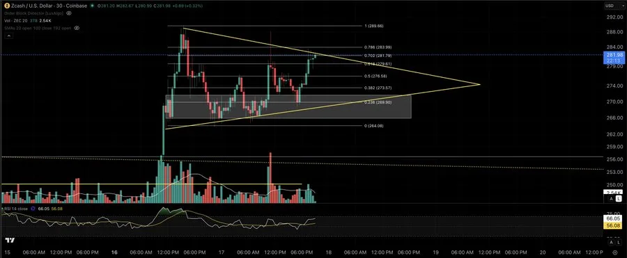 ZEC Price analysis