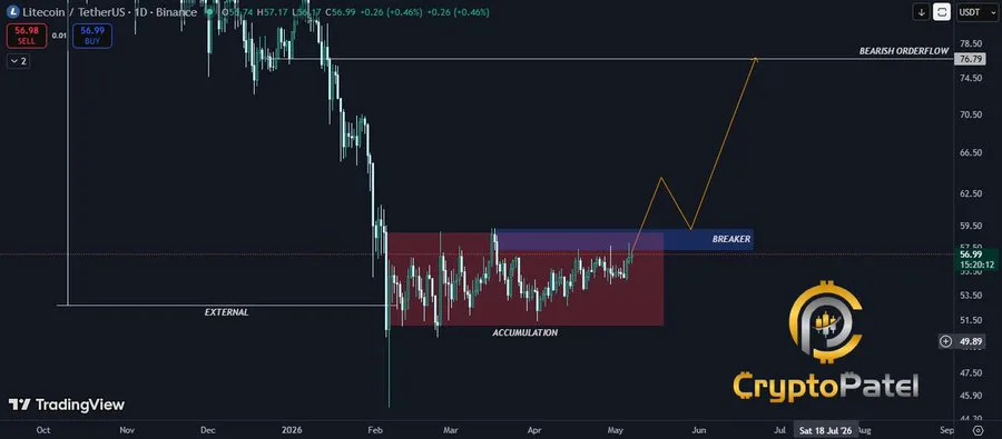 LTC price chart