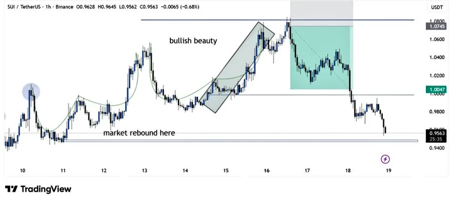 SUI price analysis