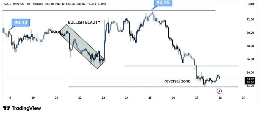 SOL Bearish Reversal Zone chart