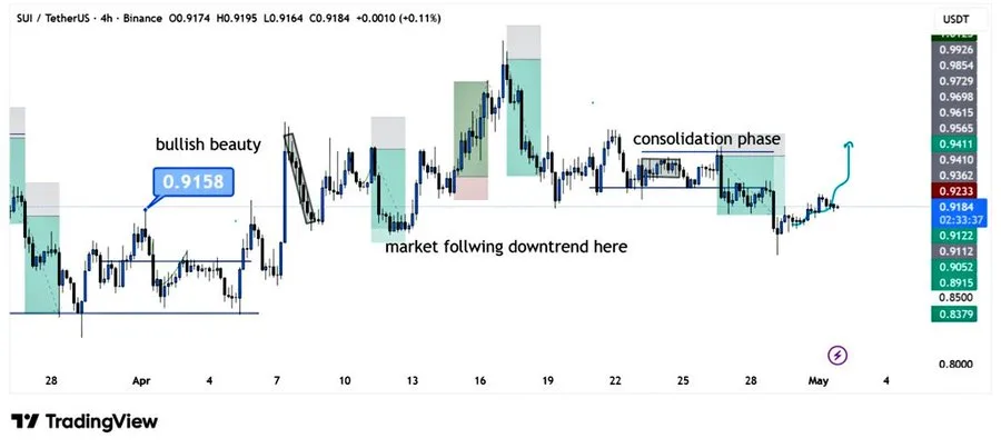 SUI price chart
