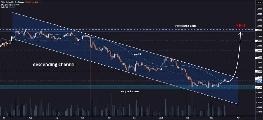 SUI price analysis