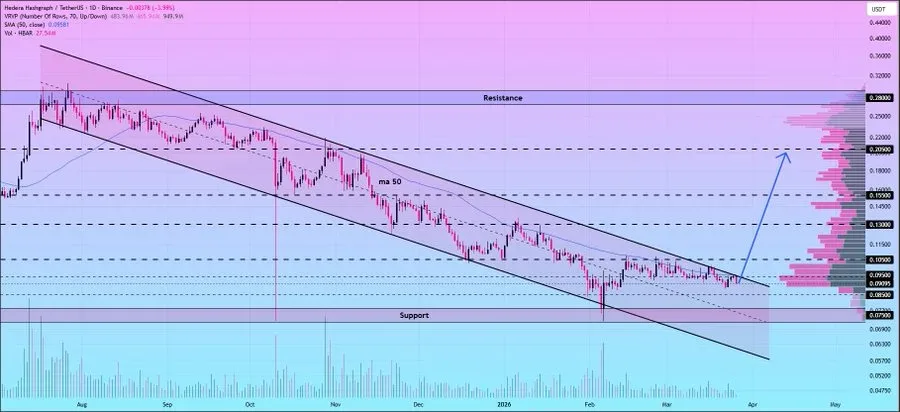 Hedera Technical Analysis