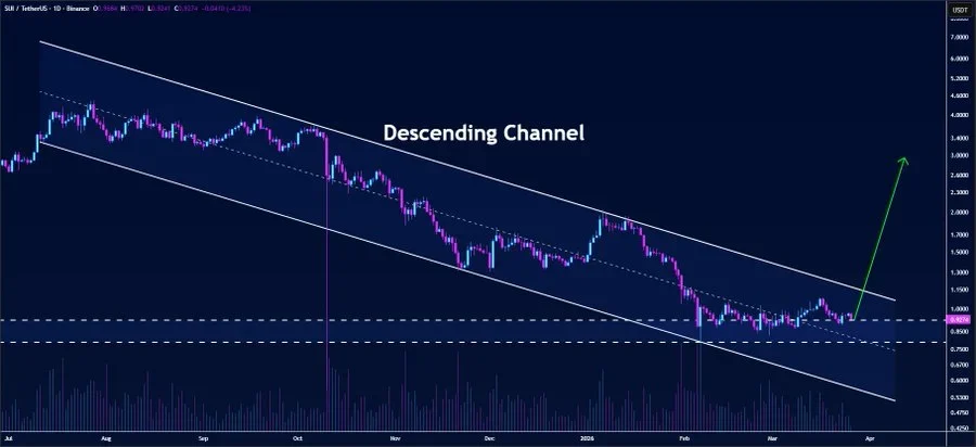 SUI Technical Analysis