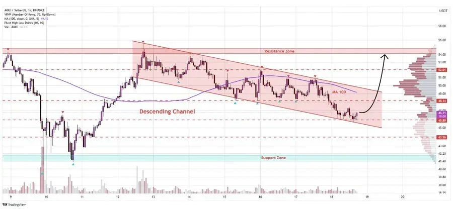 Avalanche Technical Analysis
