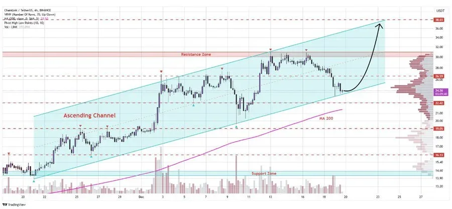 Chainlink Technical Analysis
