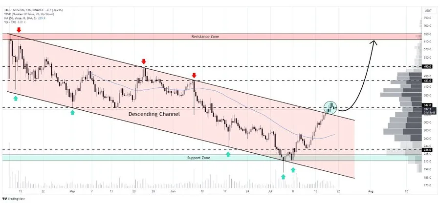 Bittensor Technical Analysis
