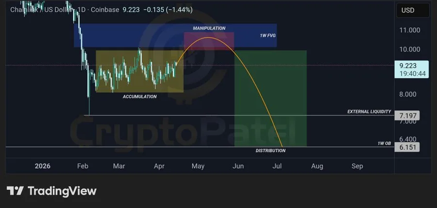 LINK price chart