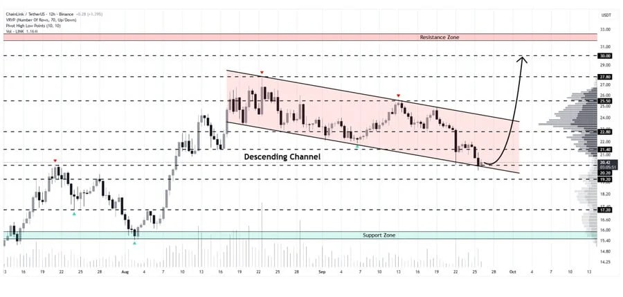 Chainlink Technical Analysis
