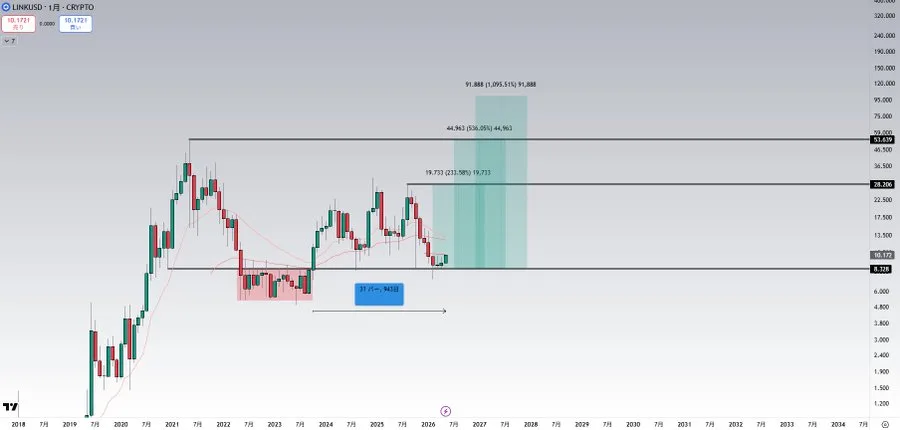 LINK price analysis