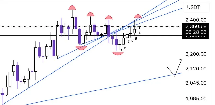 Ethereum price analysis