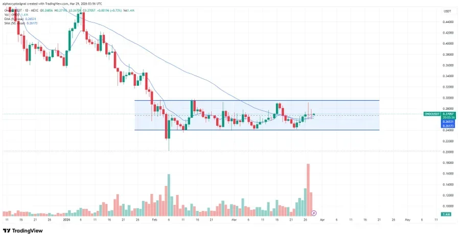 ONDO horizontal price movement chart