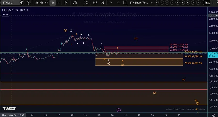 Ethereum price analysis chart