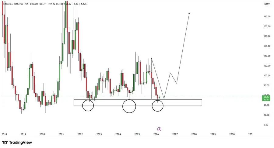 LTC technical structure chart
