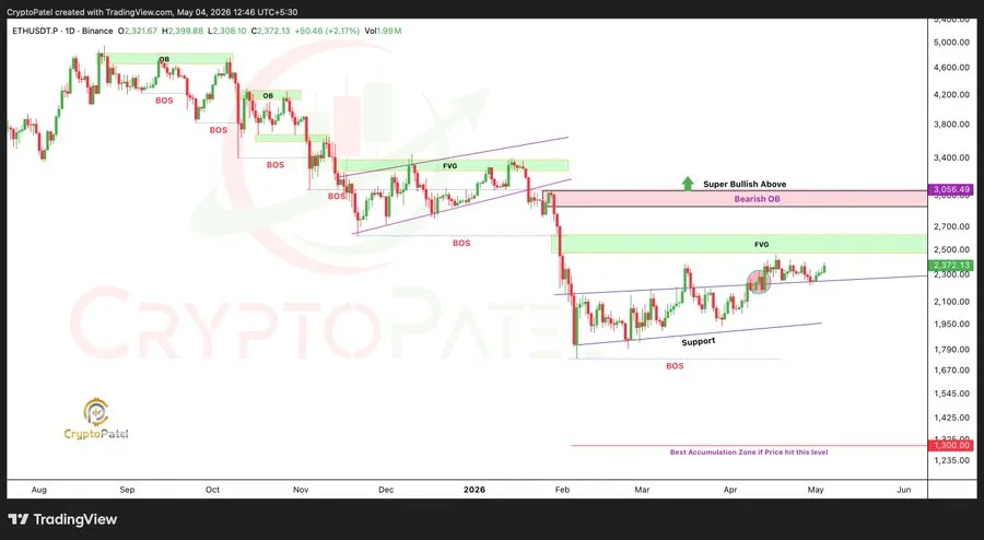 ETH price chart