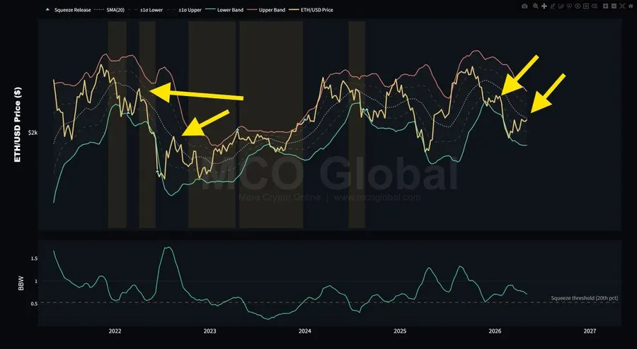 Ethereum Weekly Indicator Adds Pressure