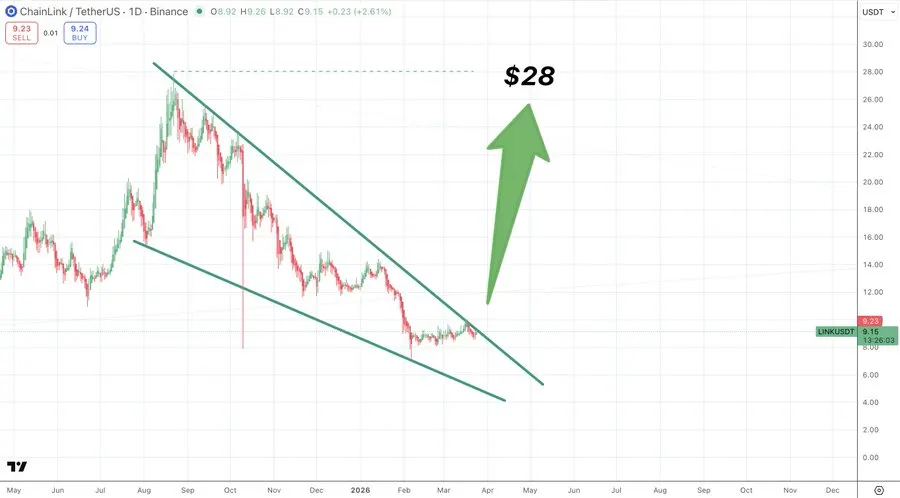 LINK Price Prediction