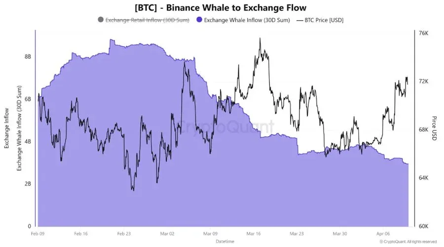 Bitcoin whale inflows fall to multi-month lows