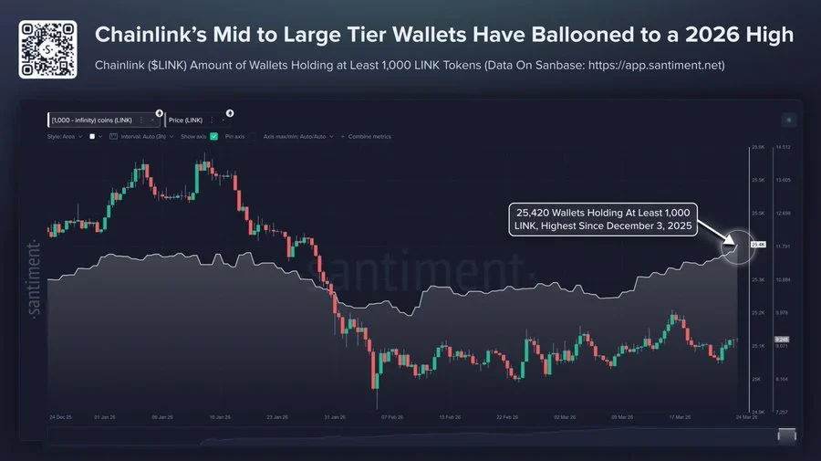 Chainlink chart showing number of wallets holding LINK over time