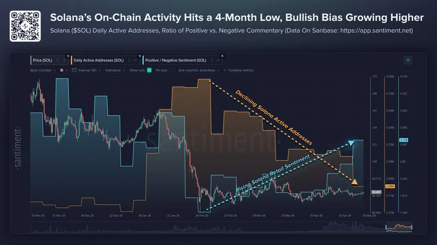 Solana on chain activity