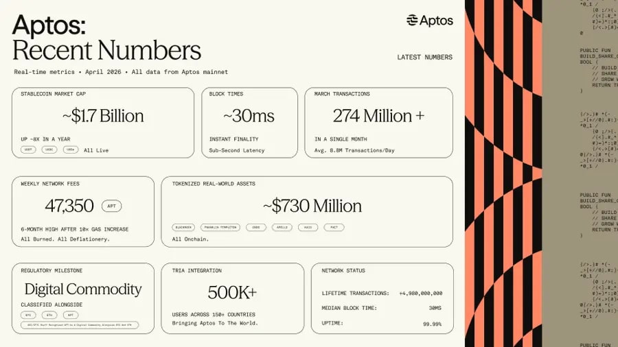 Stablecoin Growth Drives Liquidity Expansion on Aptos
