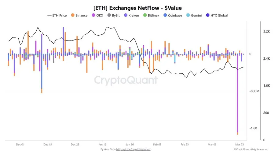 Ethereum exchange net flow