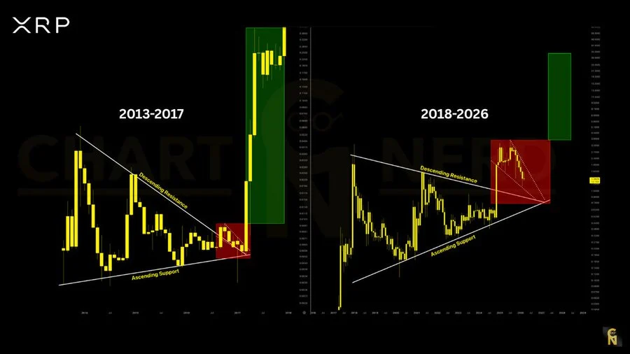 XRP multi-year triangles chart