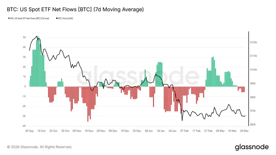 7-Day Average Signals Sustained ETF Outflows