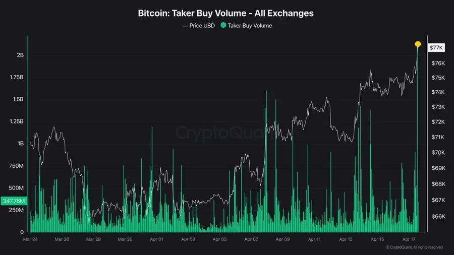 Bitcoin Sees $2.1B Taker Buy Volume Surge