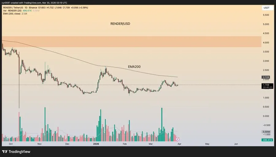RENDER Price Prediction: Will Strong Volume Push It Past $2.00?