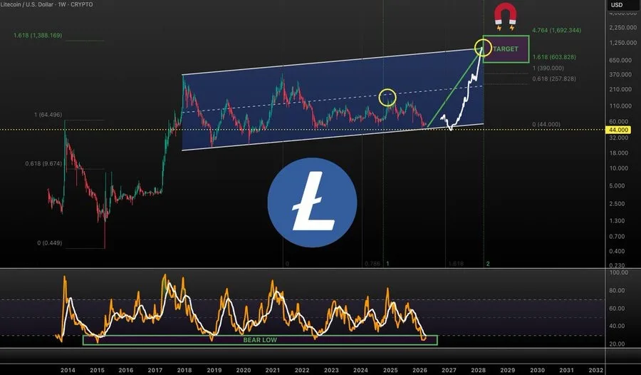 LTC price analysis